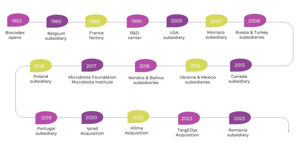 Timeline development of Biocodex from 1953 to 2023